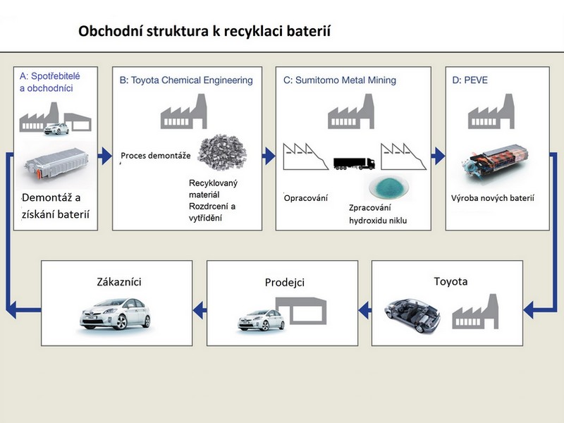 Toyota bude recyklovat